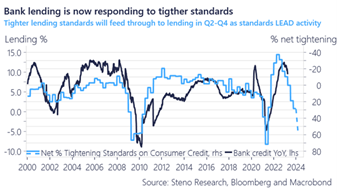 Bank lending tighter standards