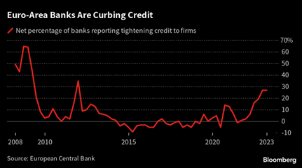 Euro-Area Banks are curbing