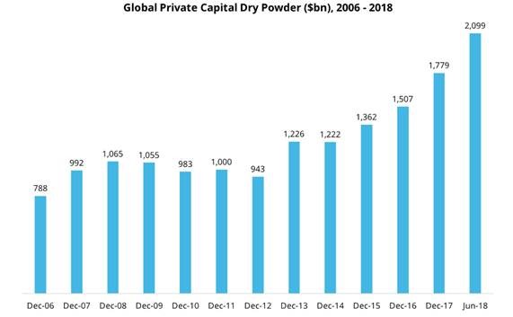 Graf utvecklingen för globala Private Equity industrin