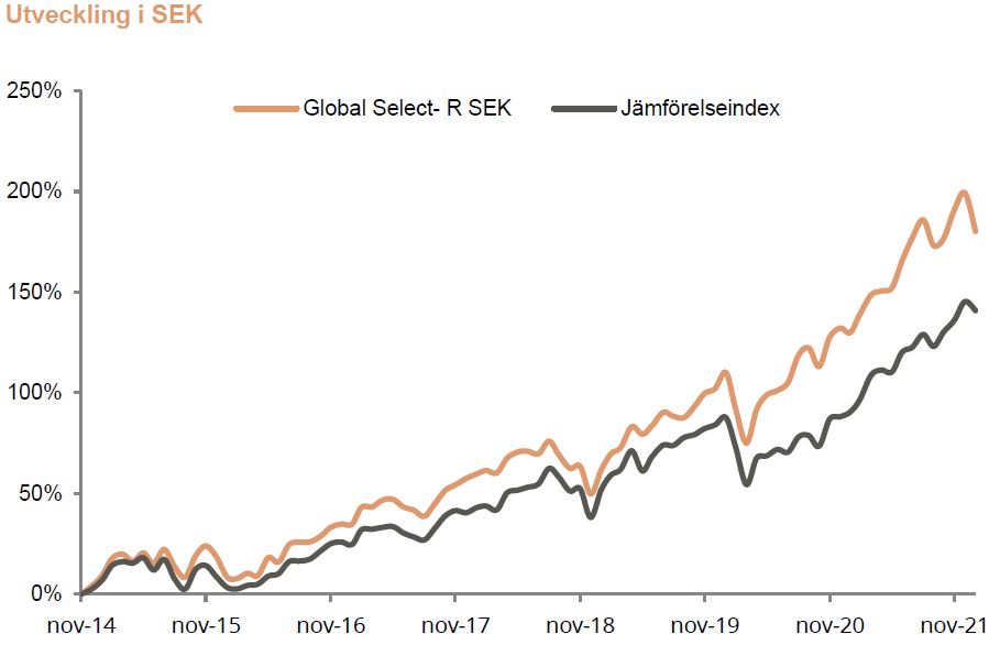 Förvaltarkommentar Coeli Global Select januari 2022