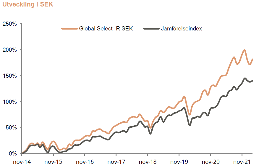 Förvaltarkommentar Coeli Global Select mars 2022