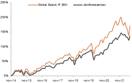 Förvaltarkommentar Coeli Global Select juli 2022