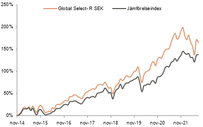 Förvaltarkommentar Coeli Global Select augusti 2022