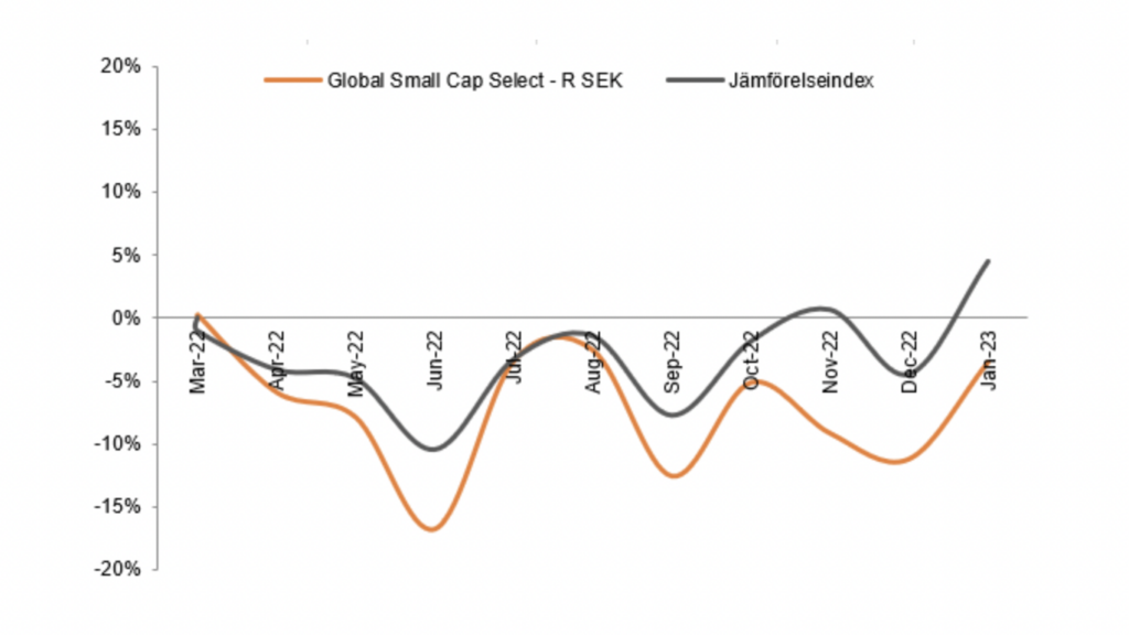 Förvaltarkommentar Coeli Global Small Cap Select januari 2023