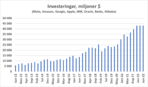 AMD investeringar graf