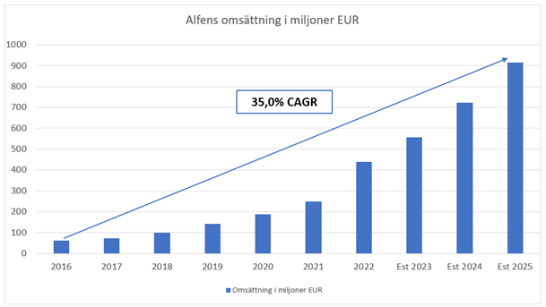 Alfen-Coeli-En klimatsmart investering i Holländska Alfen