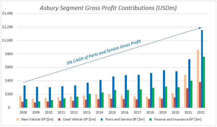Asbury Segment Gross Profit Contibutions