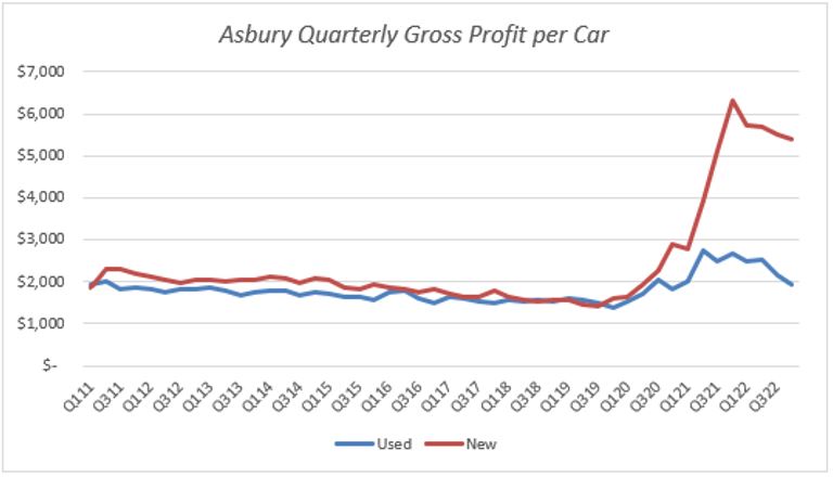 Asbury Quarterly Gross Profit per Car