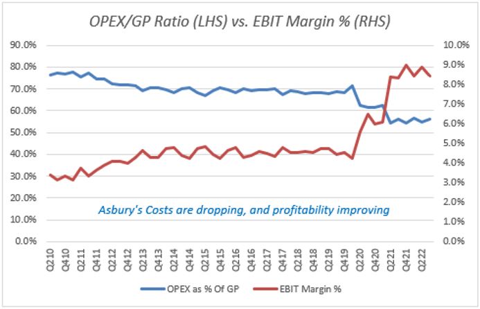 Asbury Automotives Opex/GP Ratio