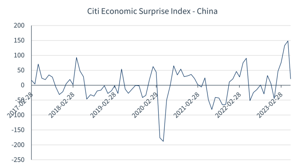 CTI Economic Surprise graf