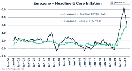Eurozone graf