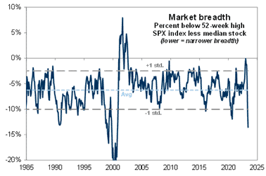 Market breadth graf
