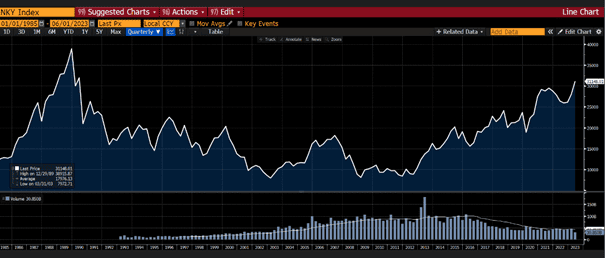Nikkei-index nära en ny ATH graf