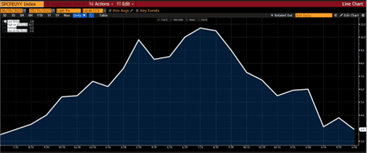Spansk inflation två år graf