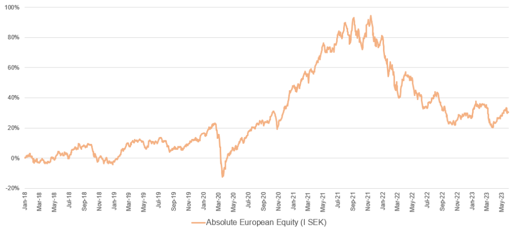 Utveckling maj 2023 Absolute Eur Eq graf