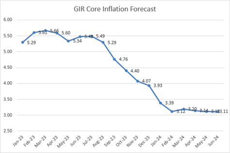 Visar Goldman Sachs prognos för Eurozon inflation