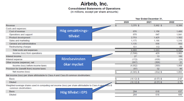 Airbnbs årsredovisning för 2022 