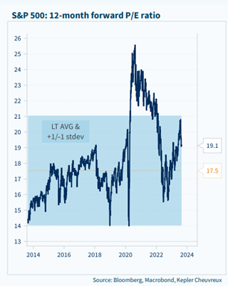 Visar här S&P 500: 12 månader framåt P/E ratio