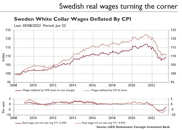 Visar Sweden white collar wage