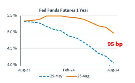 fed funds future one year