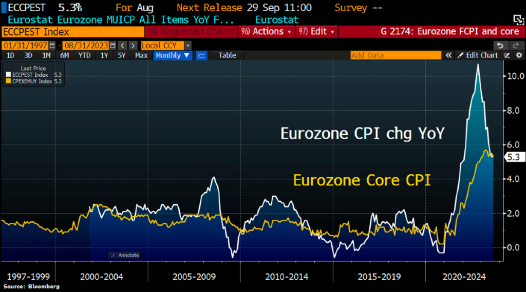 Statistik-utvecklingen för Eurozonens inflation