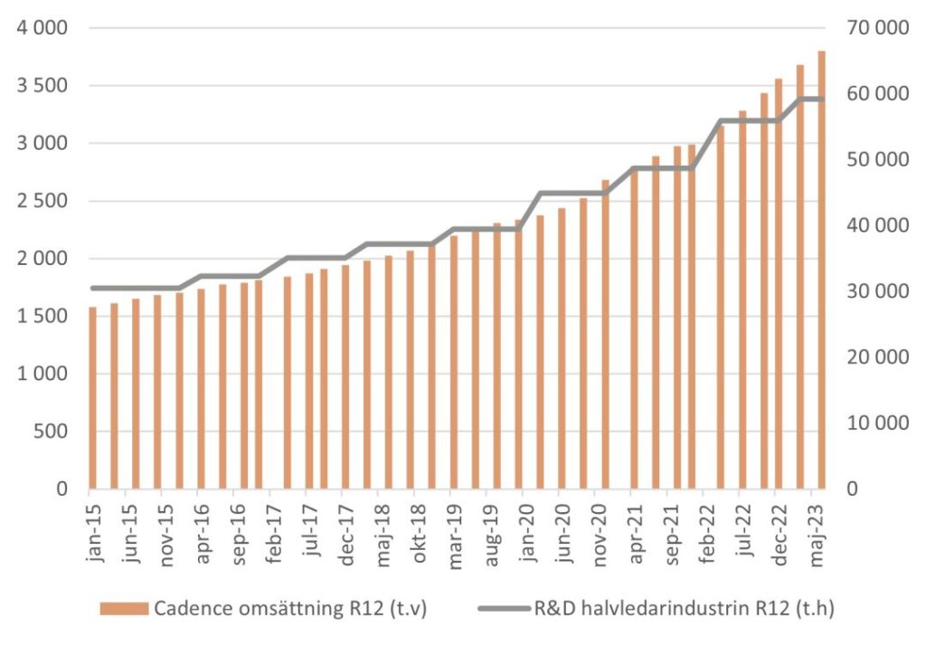 Cadence omsättning R12 statistik