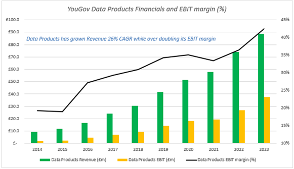 YouGov Statistik Data products