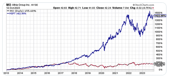 Microsofts aktie 10 gånger starkare kursutveckling än Philip Morris senaste 10 åren.