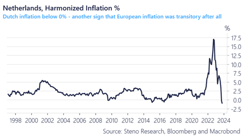 Nederländerna inflation
