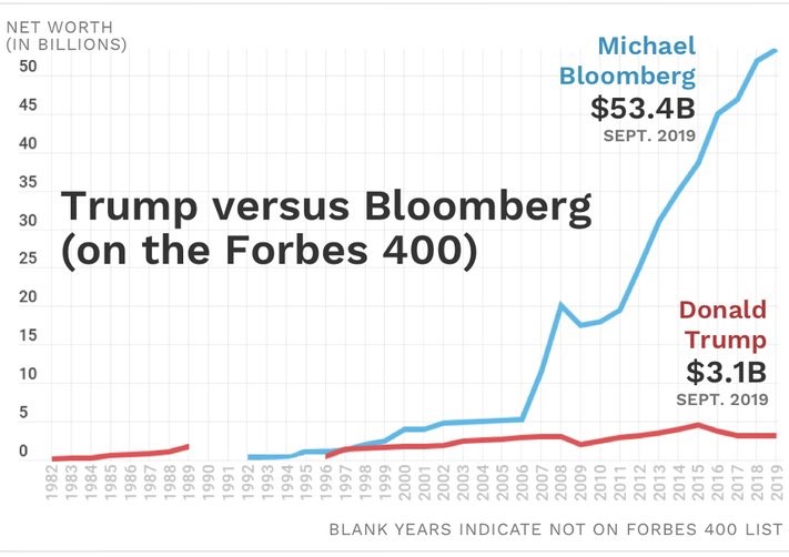 Graf Trump vs Bloomberg