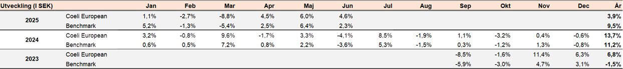 Förvaltarkommentar Coeli European – juni 2025